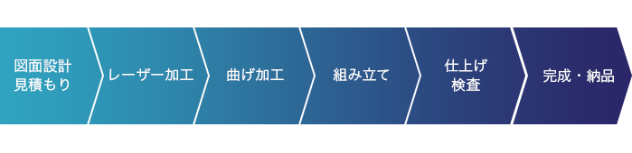 製作フロー